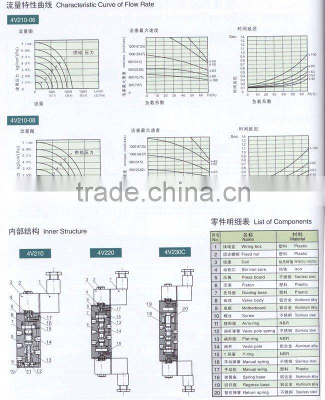 5way 200 serise Solenoid Valve/ Pneumatic control valve