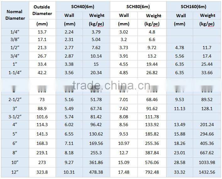 API 5l thermal conductivity steel pipe sizes