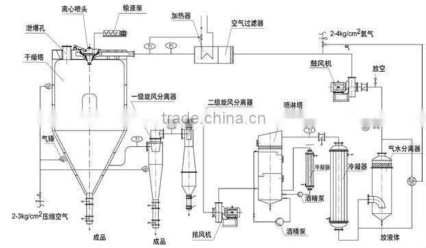 Sealed Circulation Spray Dryer used in medicine