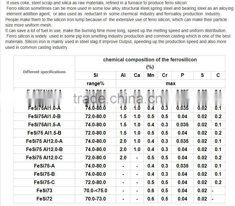 Factory Price Stocked Ferro Silicon Powder from China