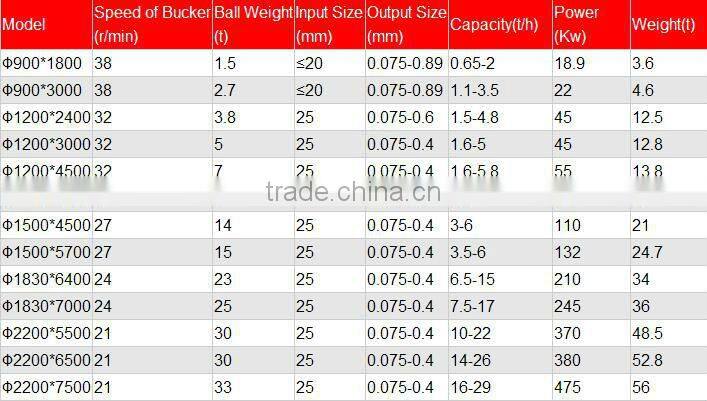 Ball Mill for grinding