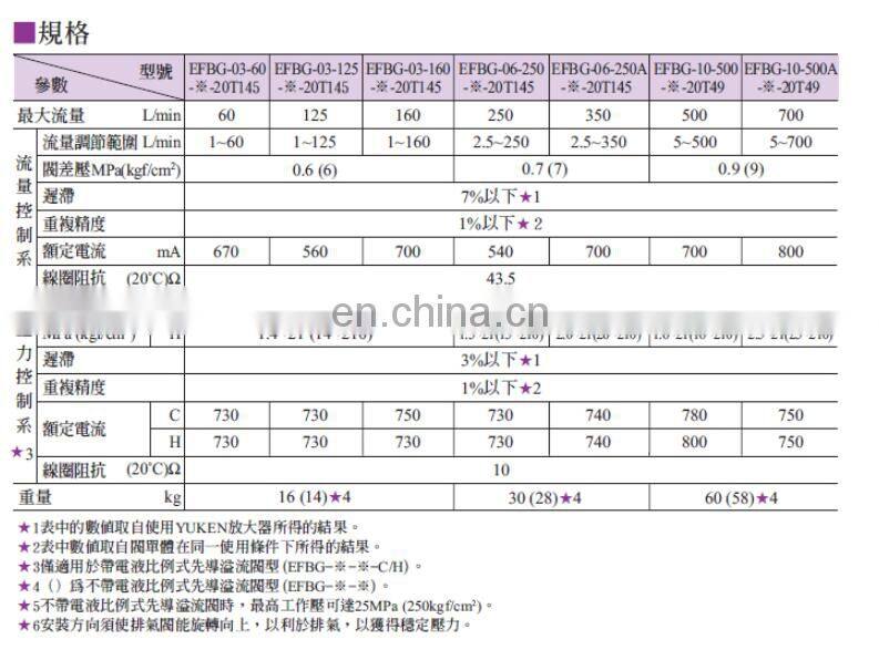 Trade assurance Yuken EFBG-03-125-H,EFBG-03-160-H,EFBG-06-250-H,EFBG-06-250A-H control valve,hydraulic valves