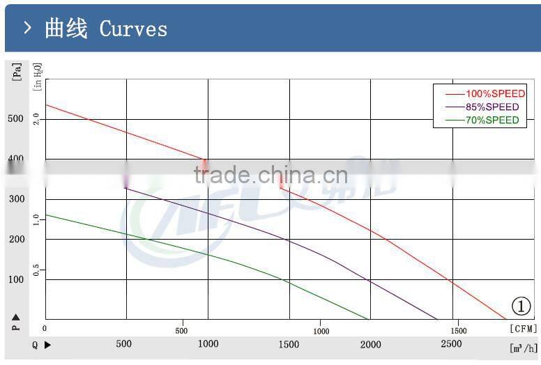 small high pressure centrifugal fan