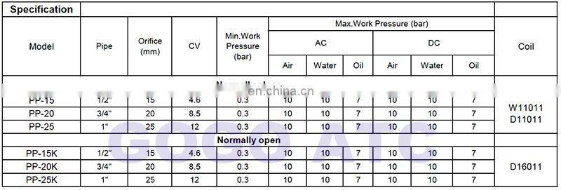 2 way Plastic solenoid valve NBR/EPDM/FKM 1/2" 3/4 1 inch Orifice 15/20/25mm normal close PP-15/20/25 water valve 10bar 220V