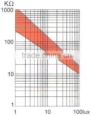 Optical Plastic Shell, 20mm LDR / CDS sensor / resistor, photoresistance