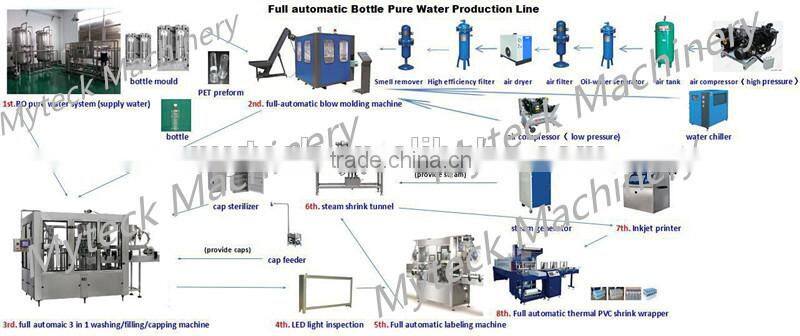 Whole line of pure water plant machinery China