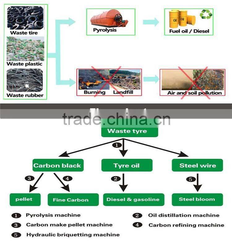 Low Sulfur Oil Output Continuous Waste Tire Oil Pyrolysis Plant