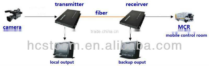 16-ch digital video Optical multiplexer