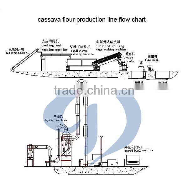 Tapioca/cassava flour processing machine cassava flour machine price