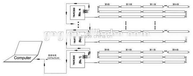 Load capacity 100,000pixels digital rgb strip controller