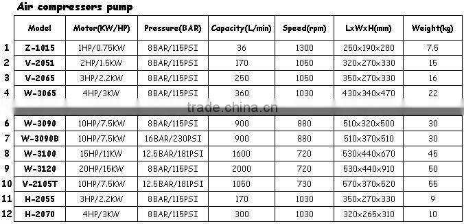 CE SGS 1HP 0.75KW Air Compressor Pump