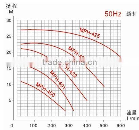 China MPH Series Magnetic-force Drive Centrifugal Pump Manufacturers