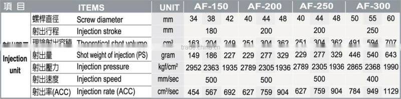High-Speed / Close-Loop Hybrid Injection Molding Machine AF-150 ~ AF-300