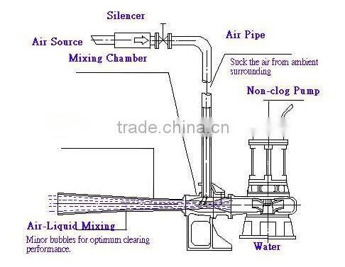 Sewage treatment submersible jet aerator Submersible mixer
