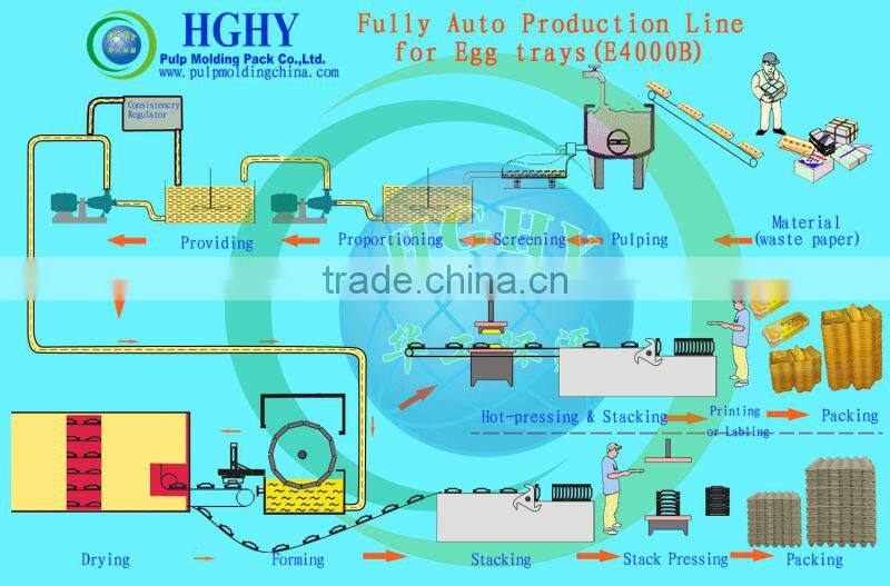 used waste recycling waste paper egg tray machine egg tray plant