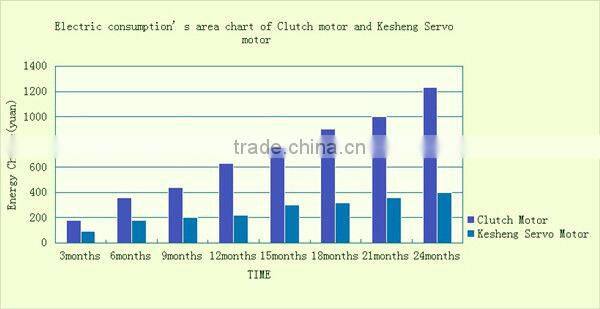 Servo Motor for Heavy Duty Double Needle Computer Controlled Sewing Machine