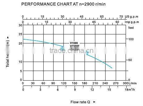Submersible Sewage Pump (V1500F)