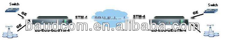 Gigabit Ethernet to STM-4 Optical Fiber Multiplexer