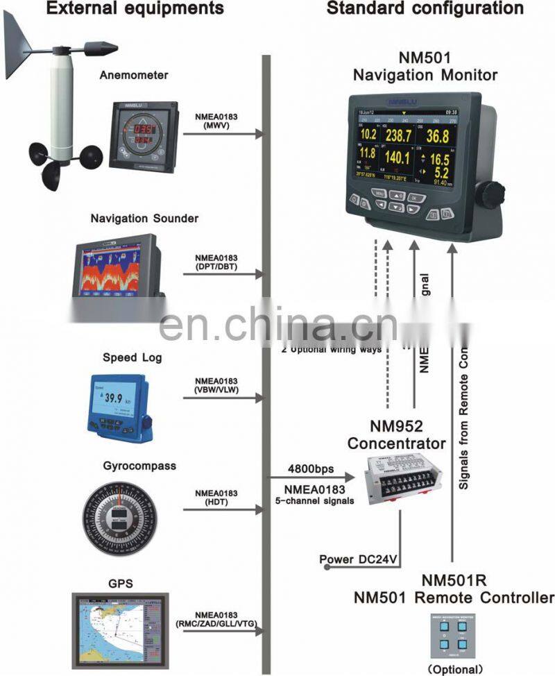Marine electronics maritime navigation communication NINGLU NM501 ship boat multifunctional repeater display GPS Depth Wind GYRO