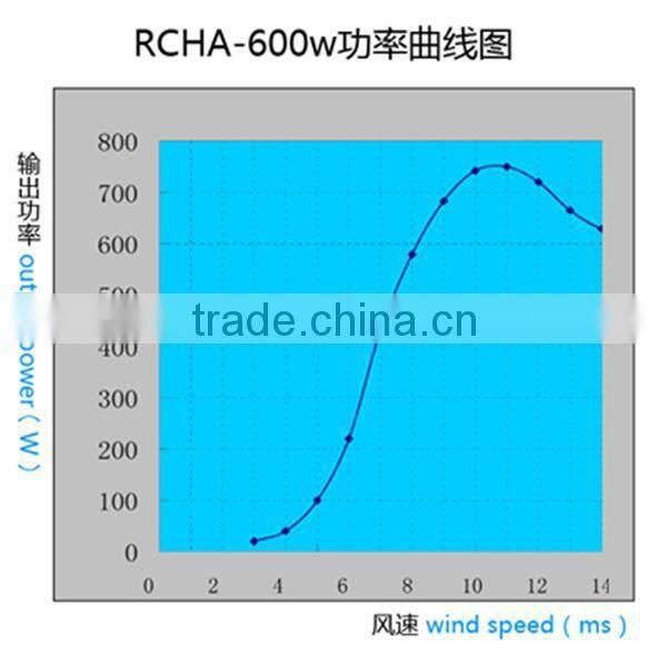 CHINESE SUPPLIER Richuan 2015 new products 600w vertical axis residential wind turbine