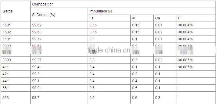 Inoculant silicon metal