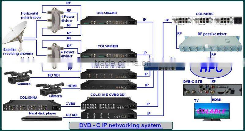 COL5881A Digital headend professional receiver - FTA receiver decoder (DVB-C/S/S2/T optional) ,ip out