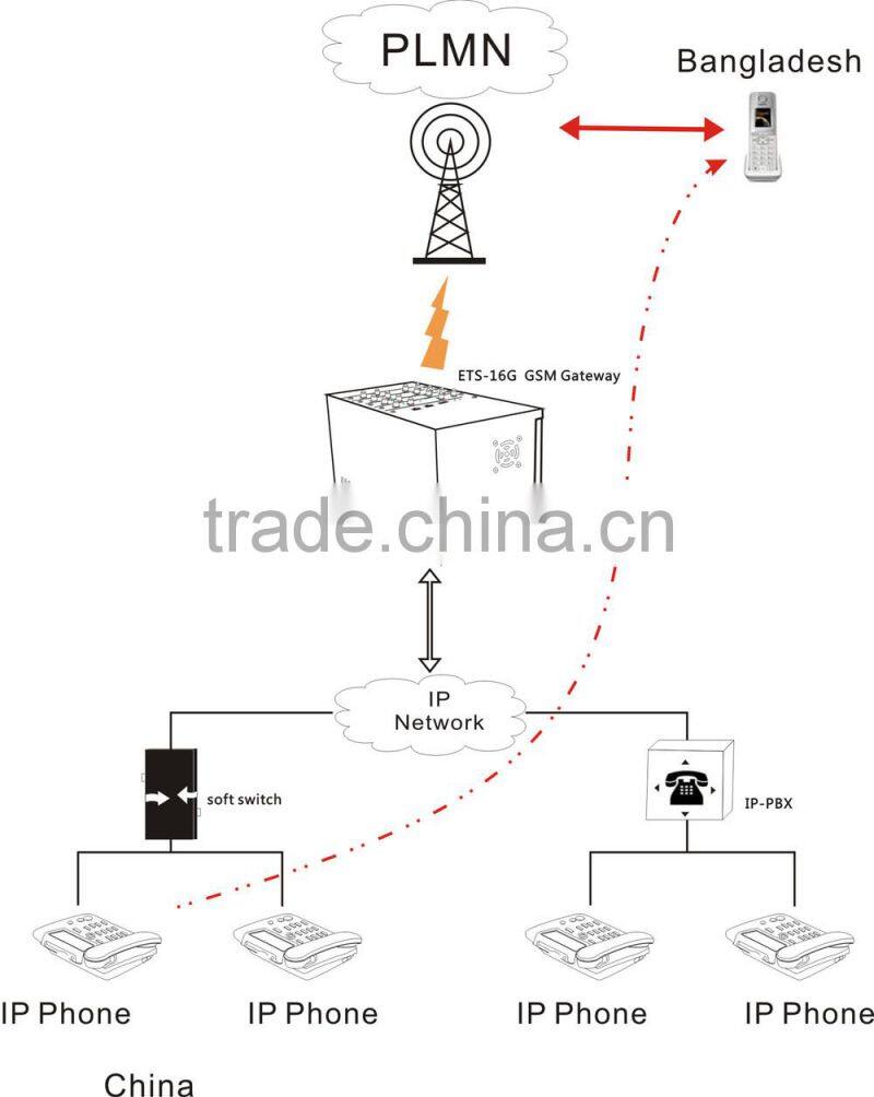sim rotation voip gsm gateway with sim card slot, IMEI changeable, USSD support, high ASR