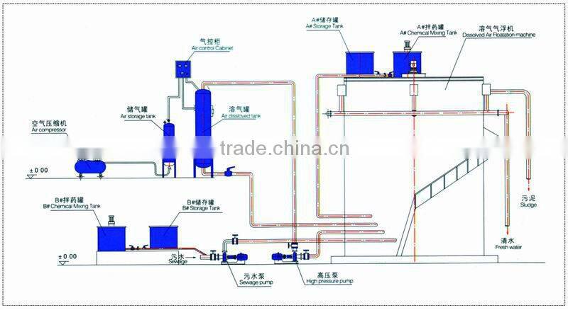 YM Gas dissolved air flotation machine /Slaughtering waste water treatment