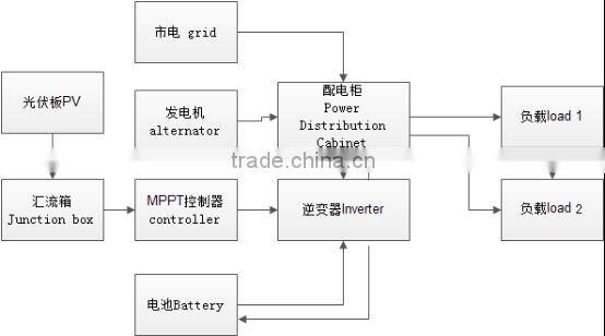 1KW~500KW UPS Inverter & Solar