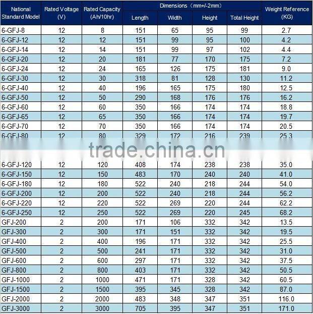High quality rechargeable VRLA lead acid gel UPS battery for Telecom station