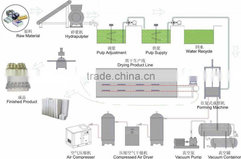 Automatic Egg Tray Machine/Paper Tray Making Line/Egg Tray Processing Machinery