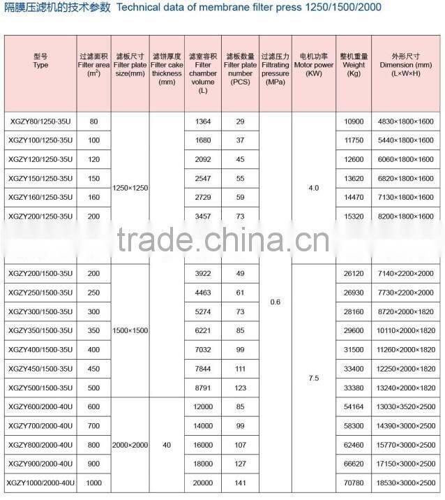 Chinese top one chamber and membrane filter press supplier