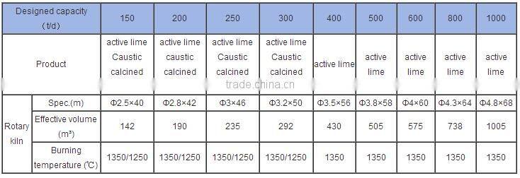 Cement & Sponge Iron Plant Rotary Kiln for Lime Production Line