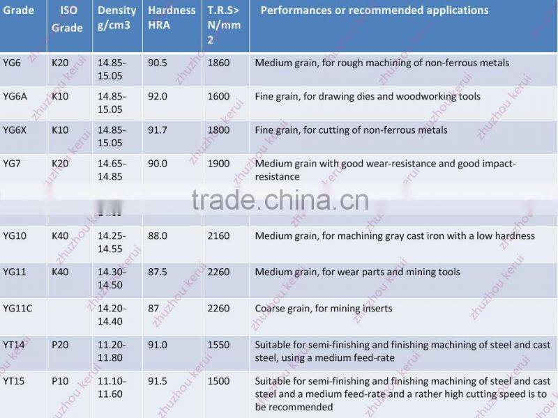 Mechanically Clamped carbide Inserts 31005N