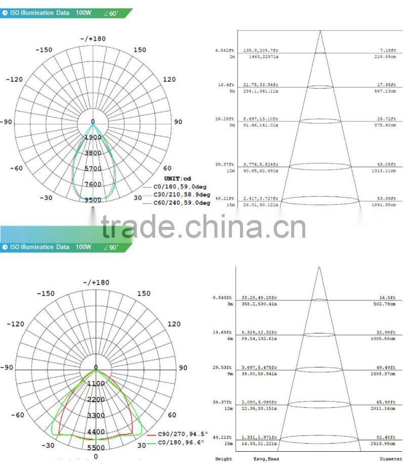 Sports Lights, Copper Heat Pipe Design, Meanwell Driver, 5 Years Warranty, UL Approved #481383, 100W LED Flood Lights