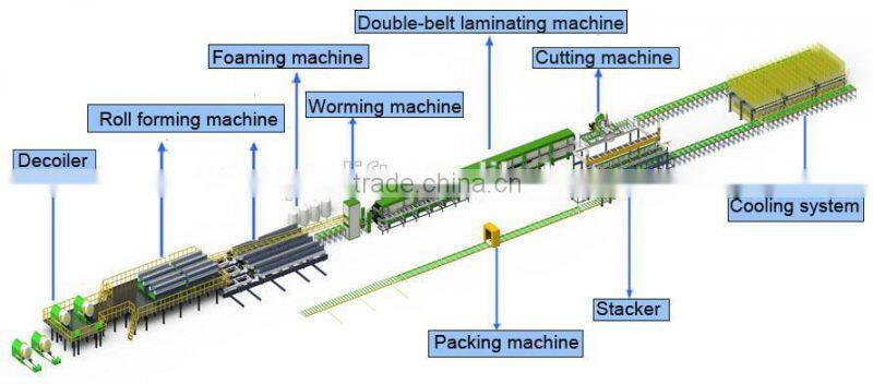 continuous color steel polyurethane sandwich panel production machine