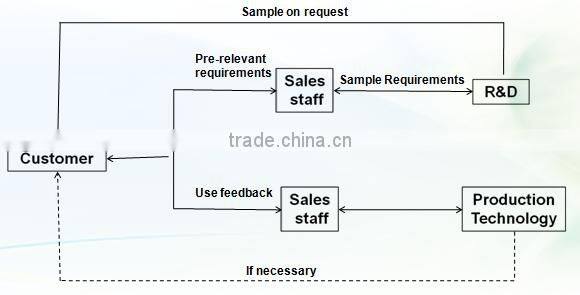 Polyolefin plastic granule houseware color masterbatch For PP PE PS HIPS ABS AS