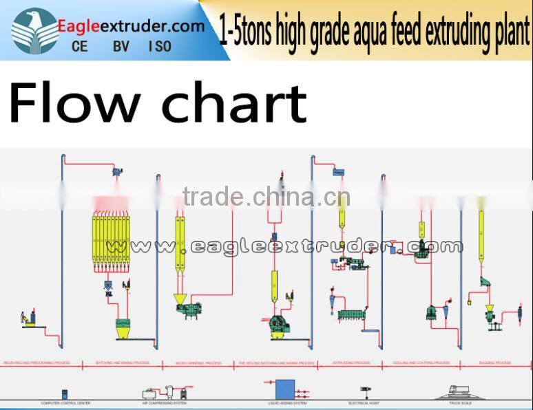 Jinan Eagle various pet cat food and dog food pellet making machine