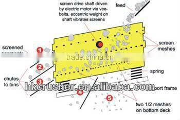 Vibrating Screen Machine