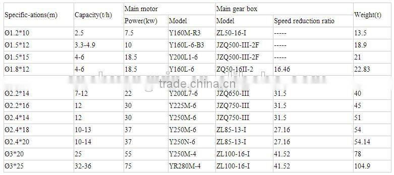 factory sale industrial rotary dryer machine, mining rotary dryer machine