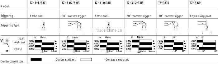 Limit Switch Waterproof TZ-3102