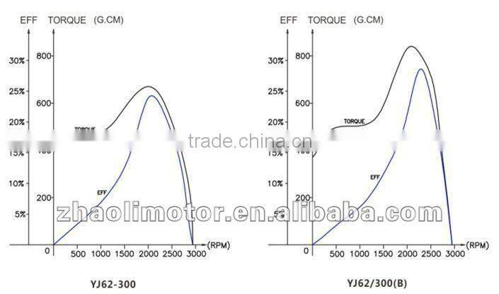 Electric fan motor Asychronous motor Electrical motor Shaded Pole Motor YJ62-20: 230V,50hz,22w, 2000-2500rpm,<43dB,CL.B