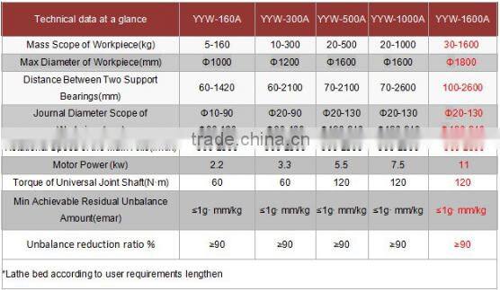 balancing services YYW-1600A static balance and dynamic balance flywheel balancing machine