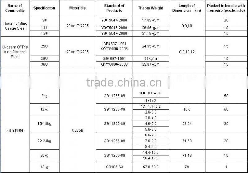 U71Mn 50kg steel rail for mining