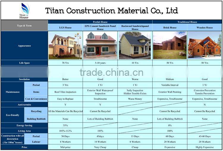 Low Cost Light Gauge Steel Framing Prefabricated Residential Apartment Building Made in China