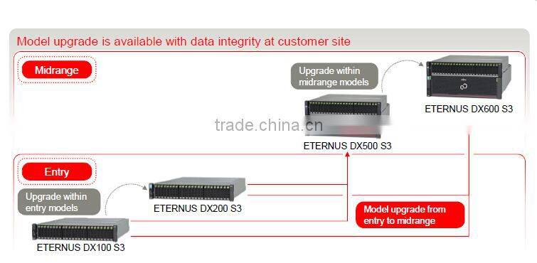 Fujitsu Storage system ETERNUS DX500 S3 network attached storage