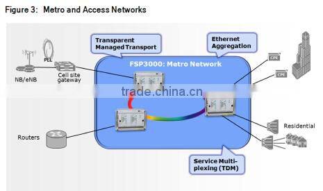 ADVA dwdm FSP 3000-1U fiber optic terminal equipment