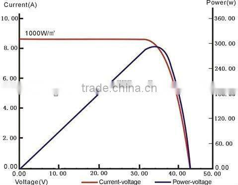 High quality 170W-200W solar modules