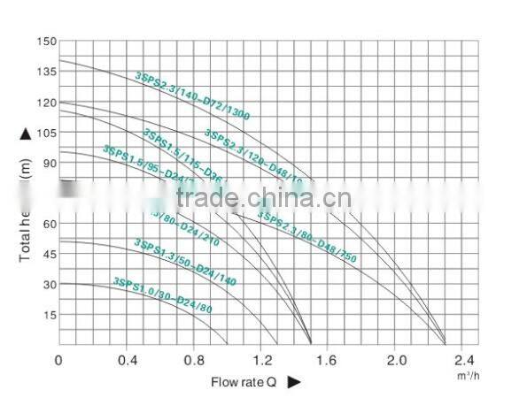 new 3 inch Solar Screw Water Pump irrigation System.(Brushless DC Motor , MPPT controller, More than 30000 Hour Service Life)