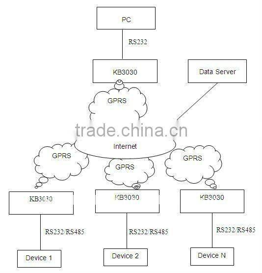 Software supporting! KB3030 Wireless rs232 transmitter GPRS modem